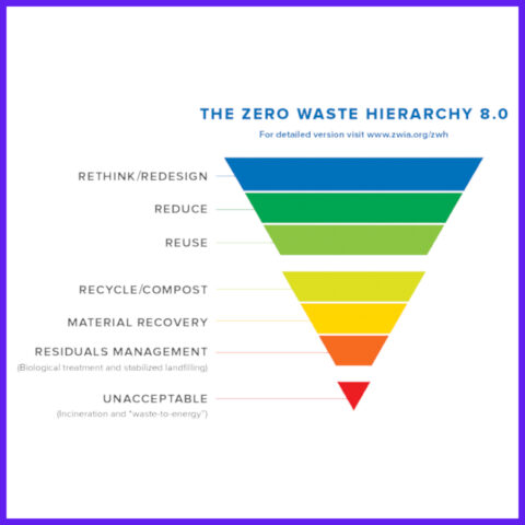 What Is Zero Waste? | Recycling Council Of British Columbia